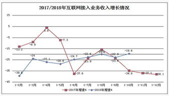 行業(yè)增長承壓 10月互聯(lián)網(wǎng)接入業(yè)務(wù)收入同比下滑19.6%，釋放了什么信號(hào)？