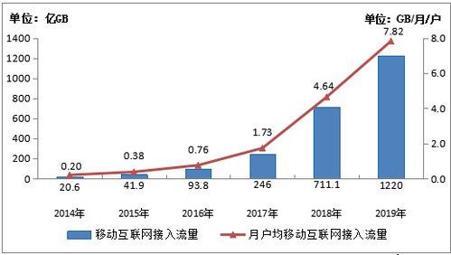 2019年中國移動(dòng)互聯(lián)網(wǎng)流量消費(fèi)報(bào)告 1220億GB與手機(jī)上網(wǎng)99%占比的背后